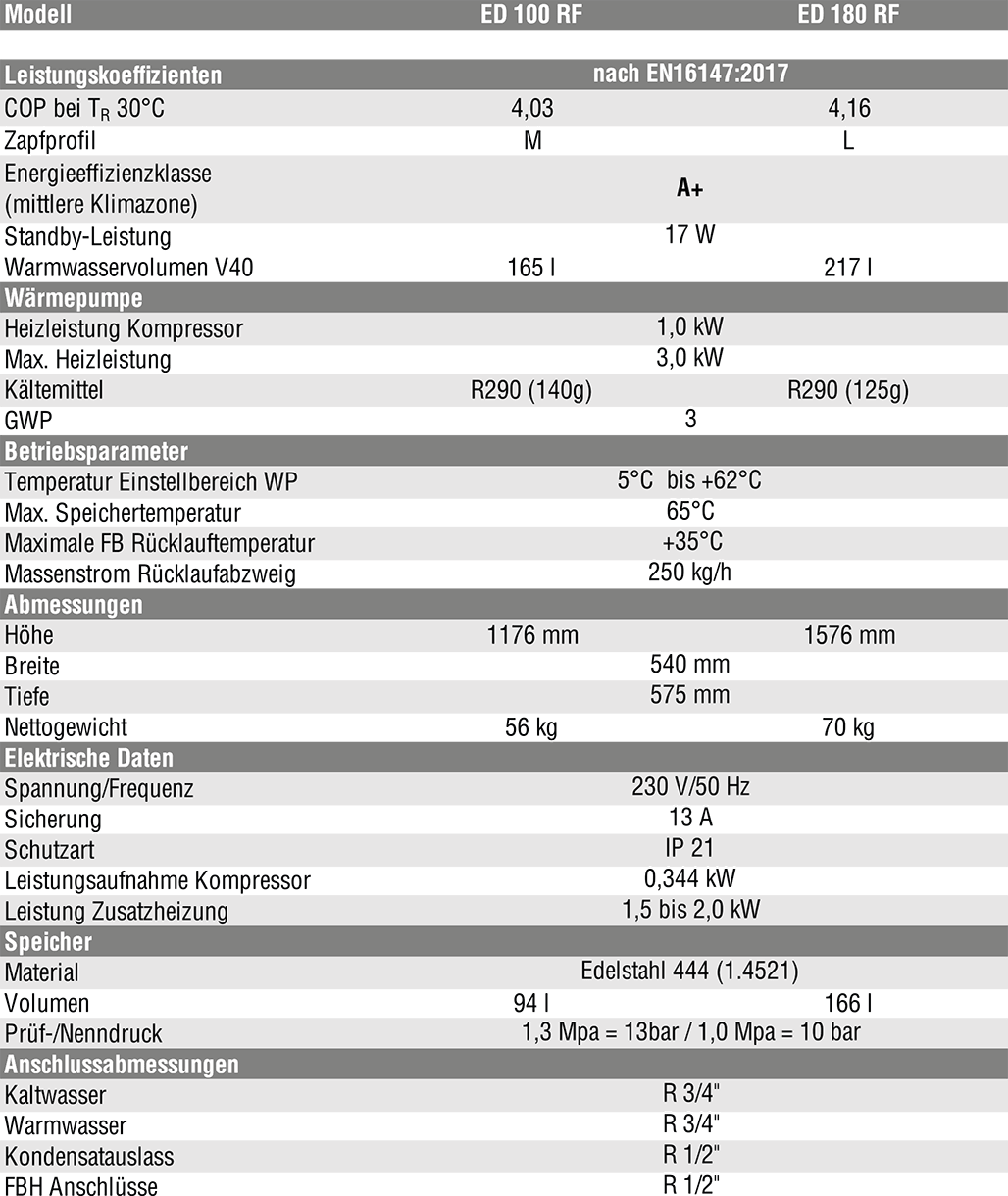 Technische Daten Wärmepumpe ED 180 RF