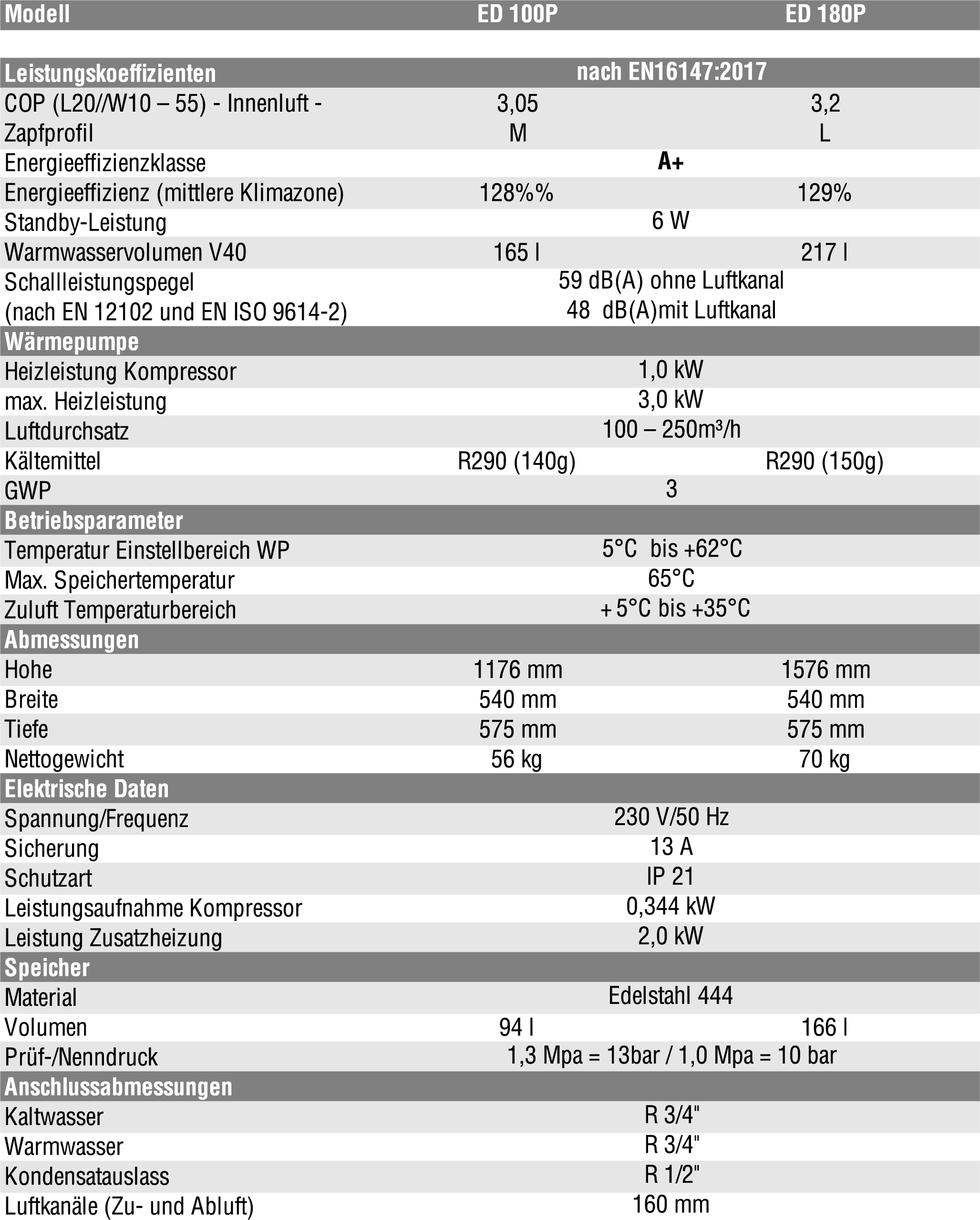 Technische Daten zur Wärmepumpe Technische Daten Wärmepumpe ED 180P
